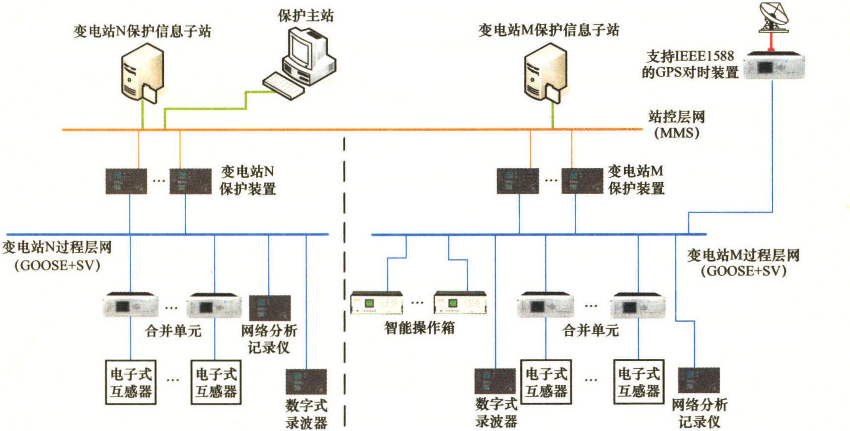 二、數(shù)字化變電站的系統(tǒng)級(jí)測(cè)試研究